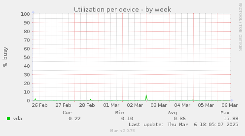 Utilization per device