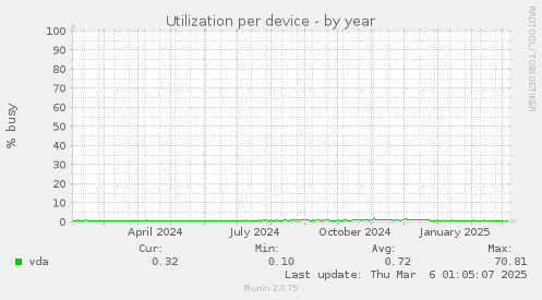 Utilization per device