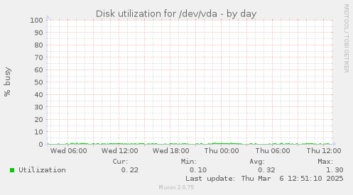 Disk utilization for /dev/vda