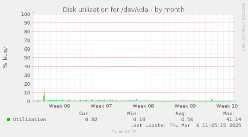 Disk utilization for /dev/vda