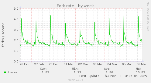 Fork rate