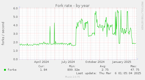 yearly graph