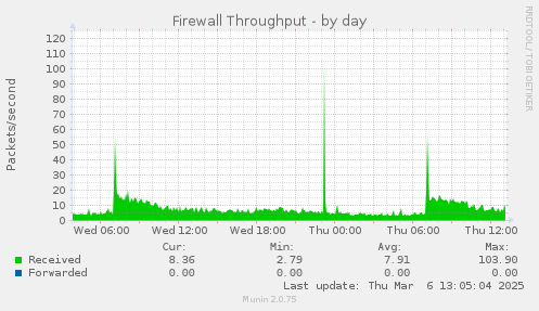 Firewall Throughput