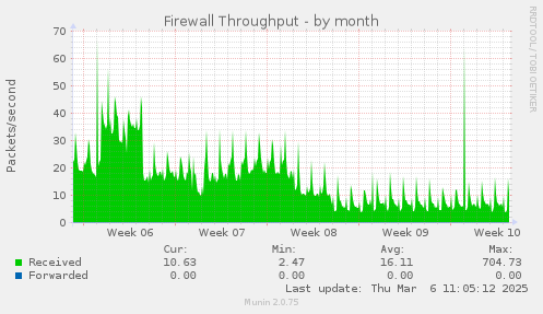 Firewall Throughput