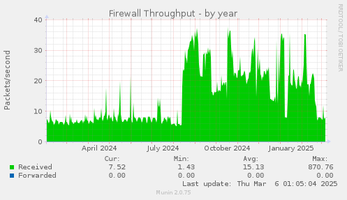 Firewall Throughput