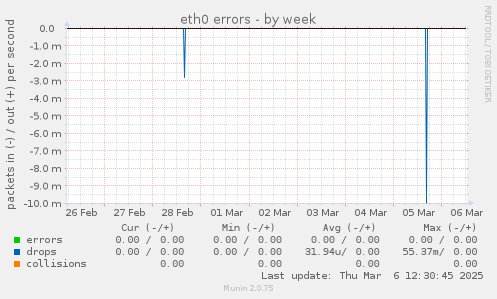 eth0 errors