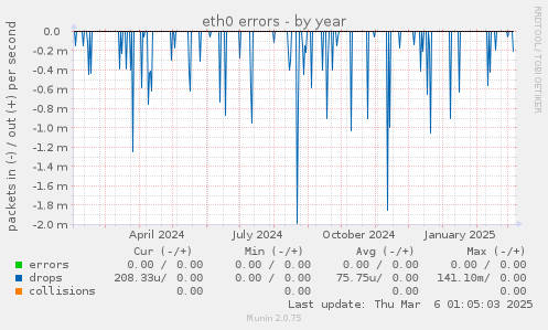 eth0 errors