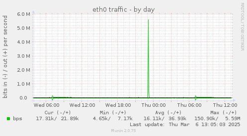 eth0 traffic