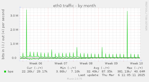 monthly graph