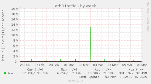 eth0 traffic