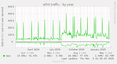 eth0 traffic