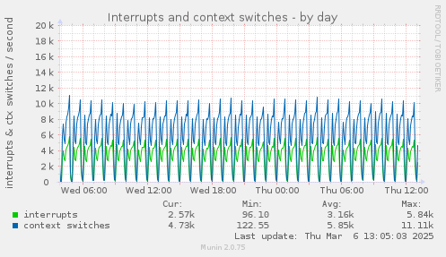 Interrupts and context switches