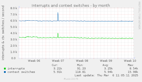 Interrupts and context switches