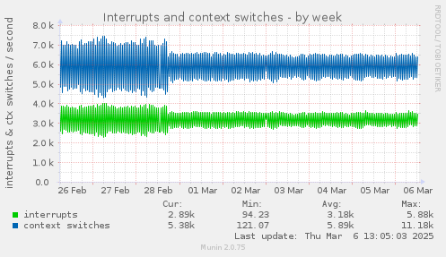 Interrupts and context switches