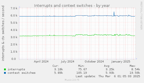 Interrupts and context switches