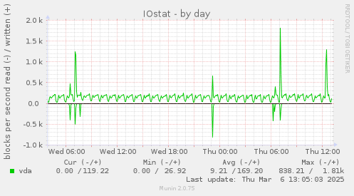 IOstat