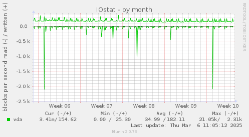 IOstat