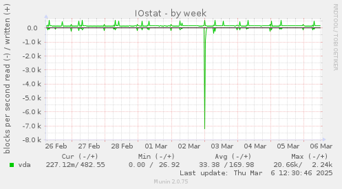 IOstat