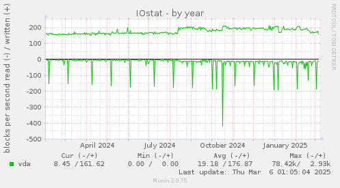 IOstat