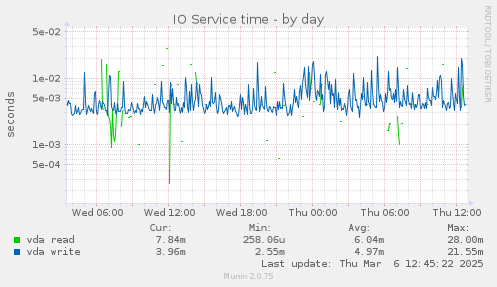 IO Service time