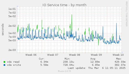 IO Service time