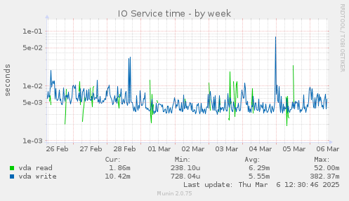 IO Service time