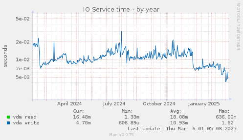 IO Service time