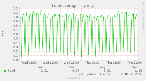 Load average