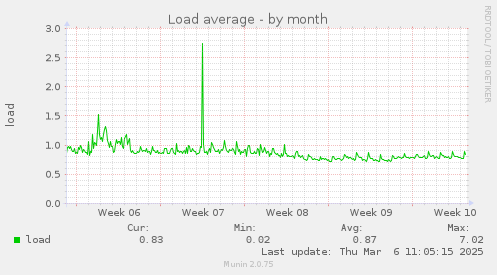 Load average