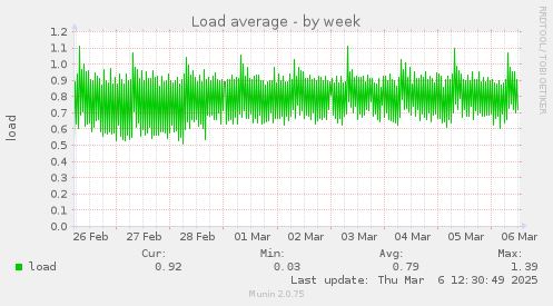 Load average