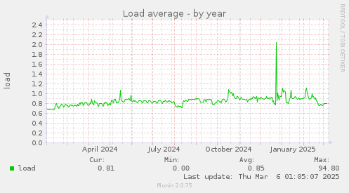 Load average