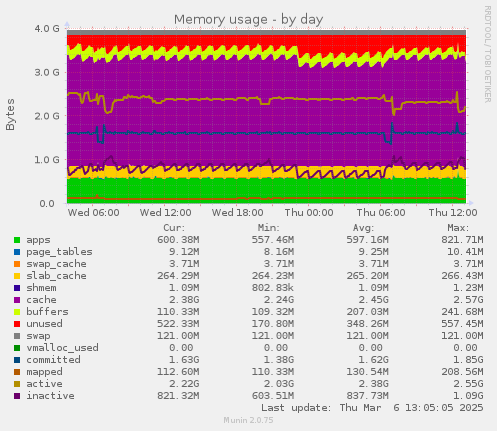 Memory usage