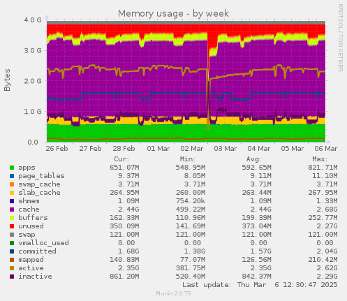 weekly graph