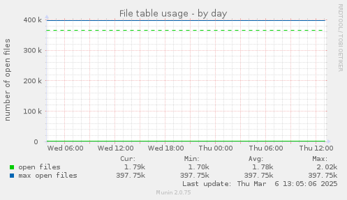 File table usage