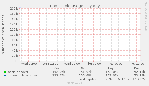 Inode table usage