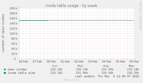 Inode table usage