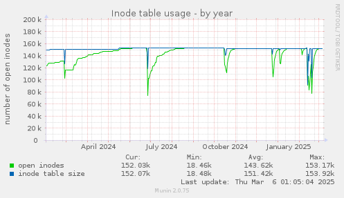 yearly graph