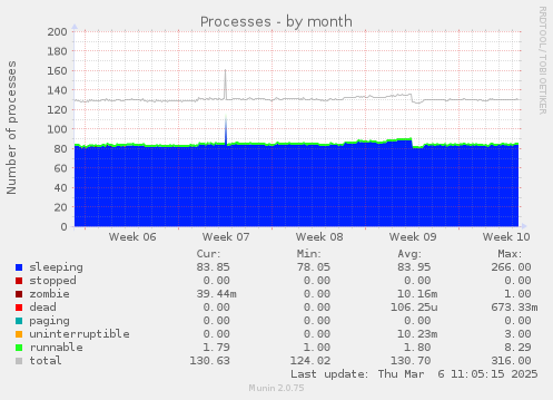 monthly graph