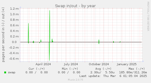 Swap in/out