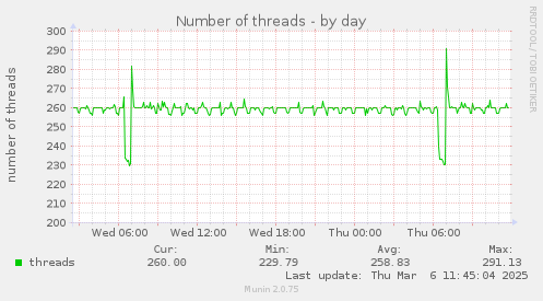 Number of threads