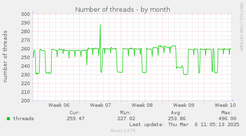 monthly graph