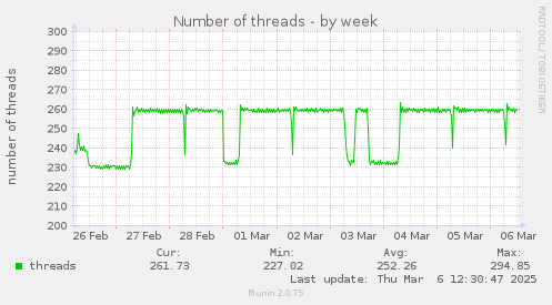 Number of threads