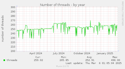 Number of threads