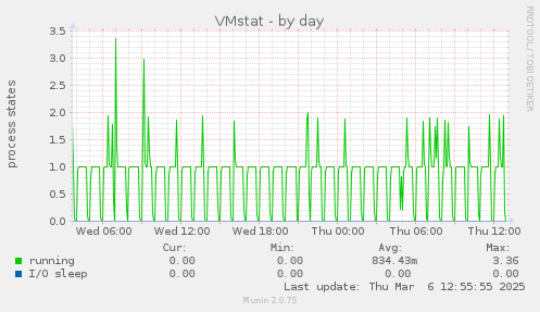 VMstat