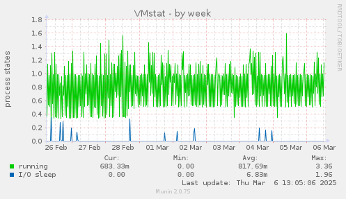 VMstat