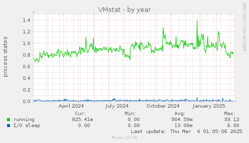 VMstat