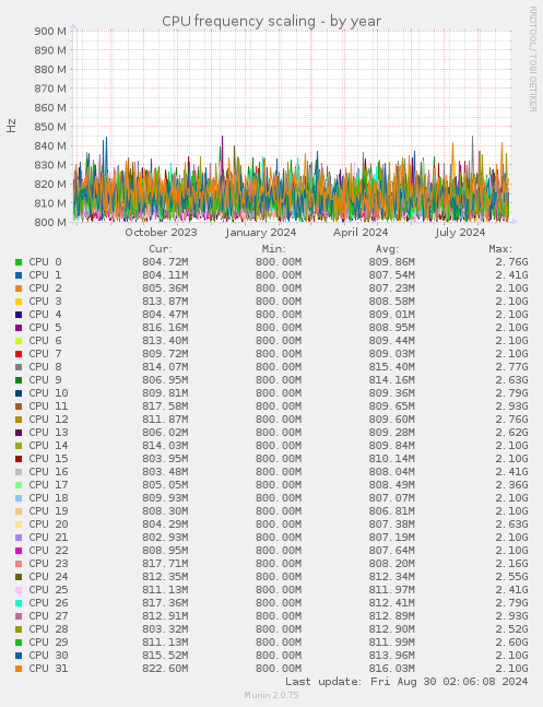 CPU frequency scaling