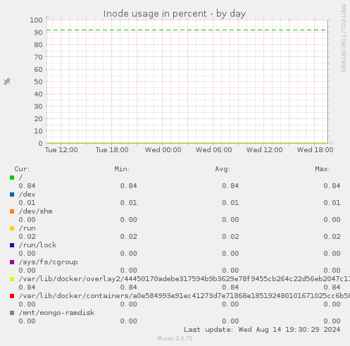 Inode usage in percent