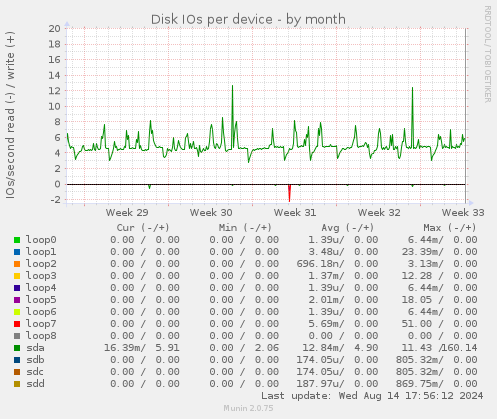 Disk IOs per device