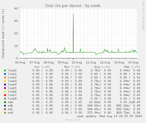 Disk IOs per device